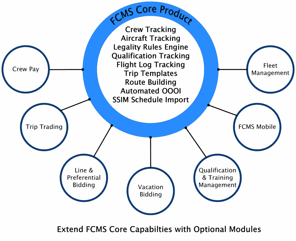 FCMS Diagram